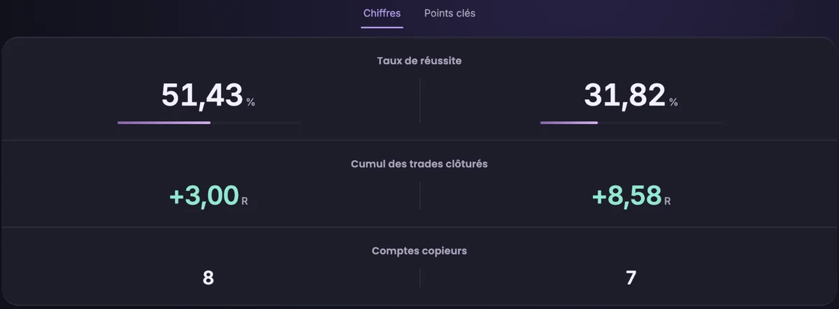 Chiffres côte à côte. Taux de réussite : 51,43 % et 31,82 %. Cumul des trades clôturés : +3,00 R et +8,58 R. Comptes copieurs : 8 et 7.